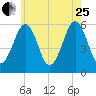 Dover Point tide chart for Tuesday, July 25, 2023