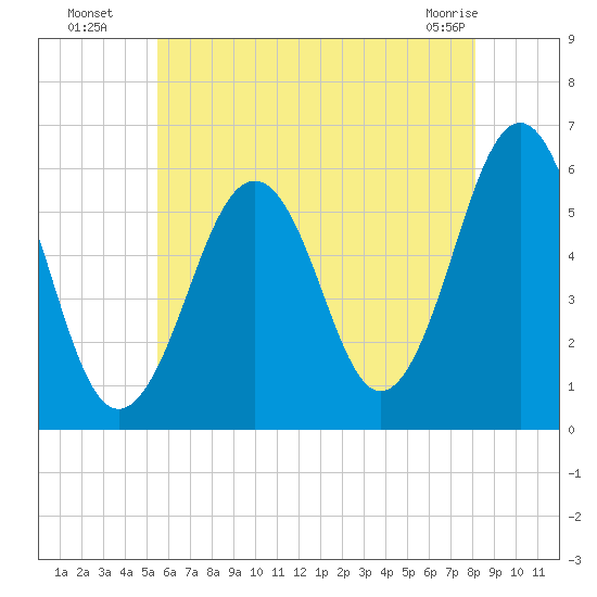 Dover Point tide chart for Saturday, July 29, 2023