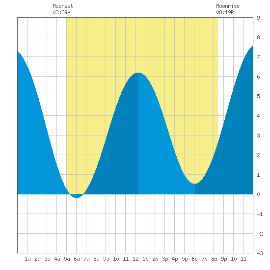 Dover Point tide chart for Sunday, July 2, 2023