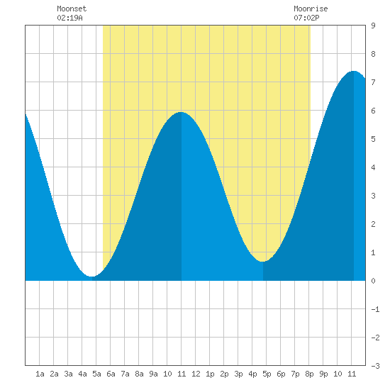 Dover Point tide chart for Sunday, July 30, 2023