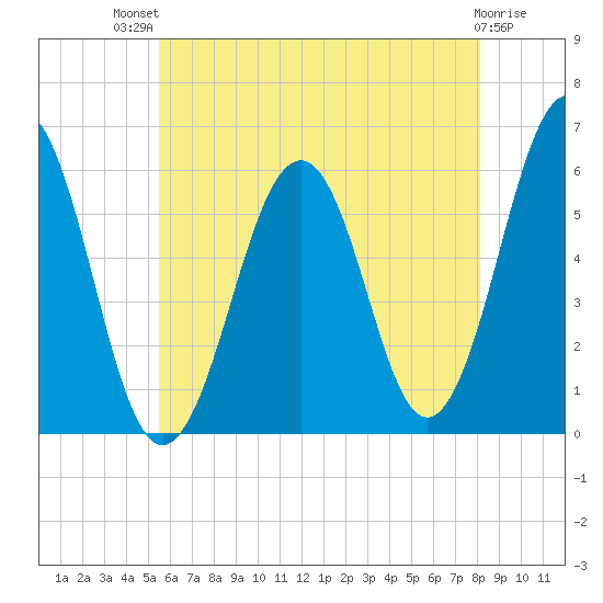 Dover Point tide chart for Monday, July 31, 2023