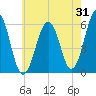 Dover Point tide chart for Monday, July 31, 2023