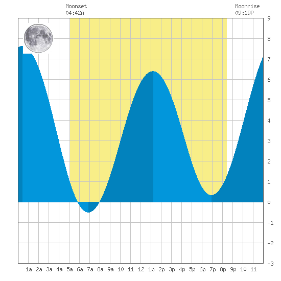 Dover Point tide chart for Monday, July 3, 2023