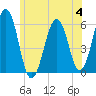 Dover Point tide chart for Tuesday, July 4, 2023