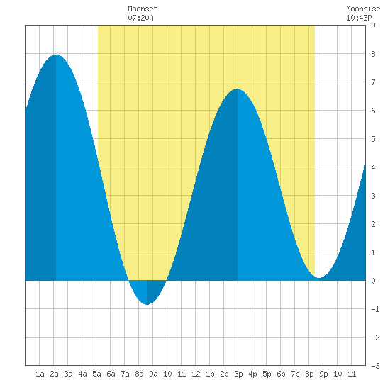 Dover Point tide chart for Wednesday, July 5, 2023