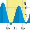 Dover Point tide chart for Wednesday, July 5, 2023