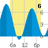 Dover Point tide chart for Thursday, July 6, 2023