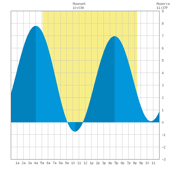 Dover Point tide chart for Friday, July 7, 2023