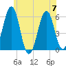 Dover Point tide chart for Friday, July 7, 2023