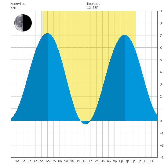 Dover Point tide chart for Sunday, July 9, 2023