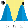 Dover Point tide chart for Sunday, July 9, 2023