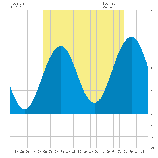 Dover Point tide chart for Thursday, August 10, 2023