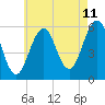 Dover Point tide chart for Friday, August 11, 2023