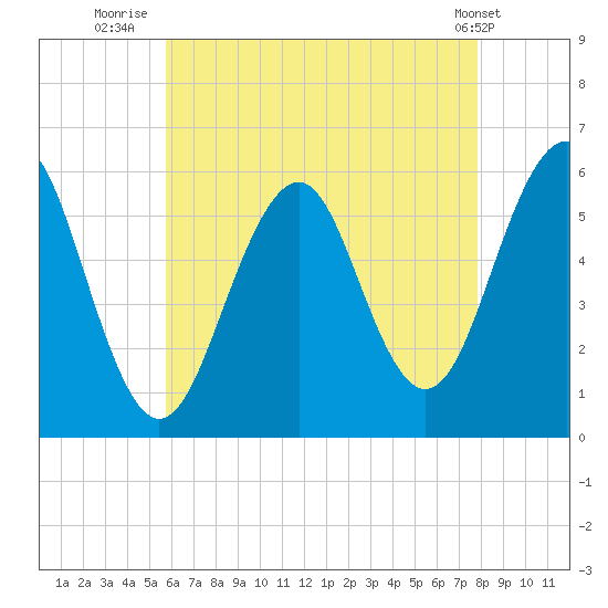 Dover Point tide chart for Sunday, August 13, 2023