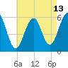 Dover Point tide chart for Sunday, August 13, 2023