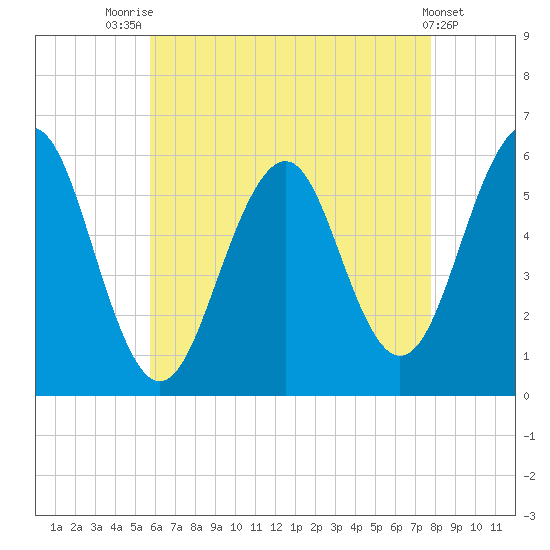 Dover Point tide chart for Monday, August 14, 2023