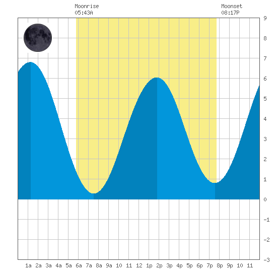 Dover Point tide chart for Wednesday, August 16, 2023