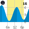 Dover Point tide chart for Wednesday, August 16, 2023