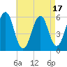 Dover Point tide chart for Thursday, August 17, 2023
