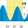Dover Point tide chart for Friday, August 18, 2023
