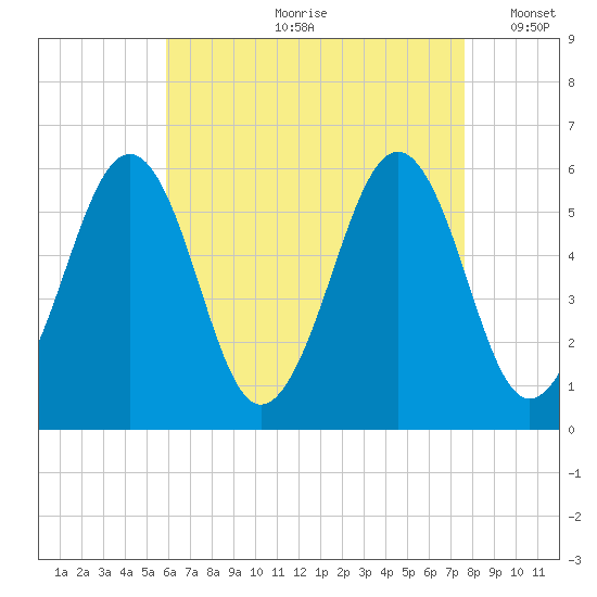Dover Point tide chart for Monday, August 21, 2023
