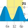 Dover Point tide chart for Monday, August 21, 2023