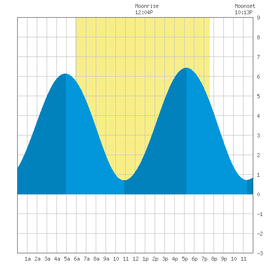 Dover Point tide chart for Tuesday, August 22, 2023