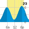Dover Point tide chart for Wednesday, August 23, 2023