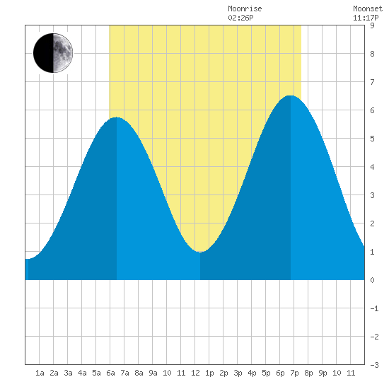 Dover Point tide chart for Thursday, August 24, 2023