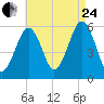 Dover Point tide chart for Thursday, August 24, 2023