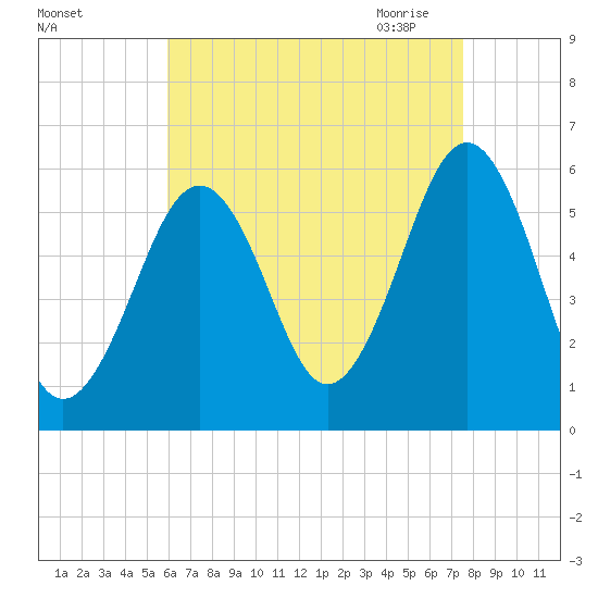 Dover Point tide chart for Friday, August 25, 2023