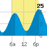 Dover Point tide chart for Friday, August 25, 2023