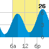 Dover Point tide chart for Saturday, August 26, 2023