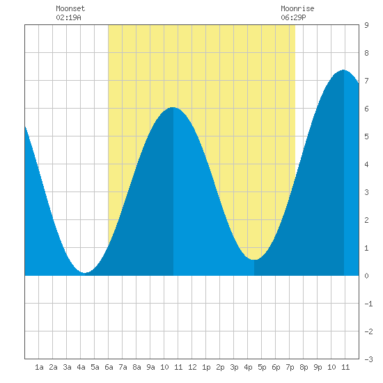 Dover Point tide chart for Monday, August 28, 2023