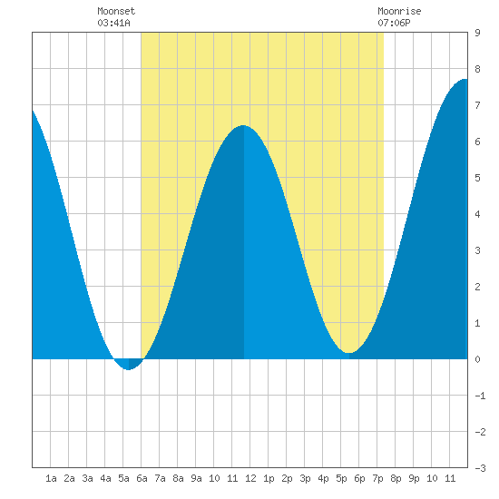 Dover Point tide chart for Tuesday, August 29, 2023