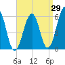 Dover Point tide chart for Tuesday, August 29, 2023