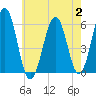 Dover Point tide chart for Wednesday, August 2, 2023