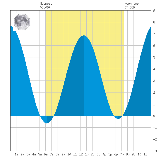 Dover Point tide chart for Wednesday, August 30, 2023