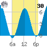 Dover Point tide chart for Wednesday, August 30, 2023