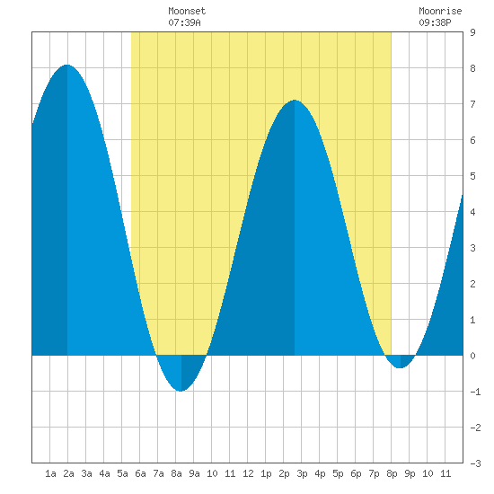 Dover Point tide chart for Thursday, August 3, 2023