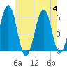 Dover Point tide chart for Friday, August 4, 2023
