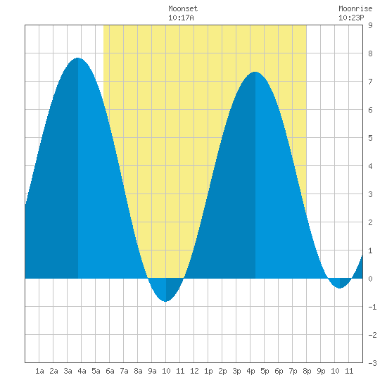 Dover Point tide chart for Saturday, August 5, 2023