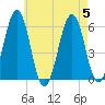Dover Point tide chart for Saturday, August 5, 2023