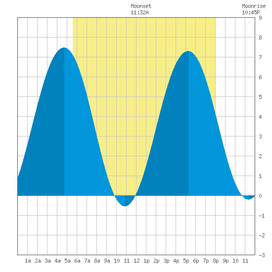 Dover Point tide chart for Sunday, August 6, 2023