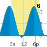 Dover Point tide chart for Sunday, August 6, 2023