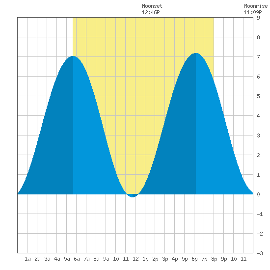 Dover Point tide chart for Monday, August 7, 2023