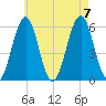 Dover Point tide chart for Monday, August 7, 2023