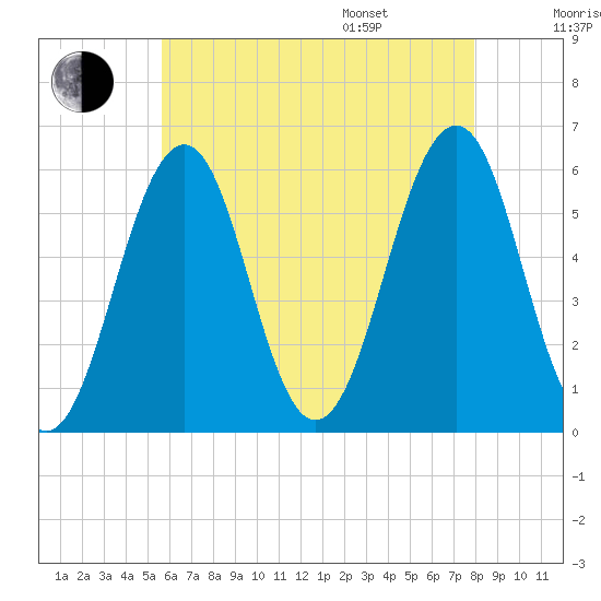Dover Point tide chart for Tuesday, August 8, 2023