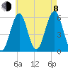Dover Point tide chart for Tuesday, August 8, 2023