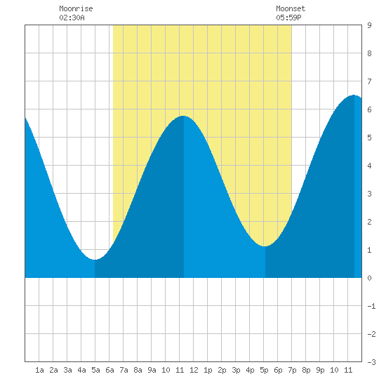 Dover Point tide chart for Monday, September 11, 2023